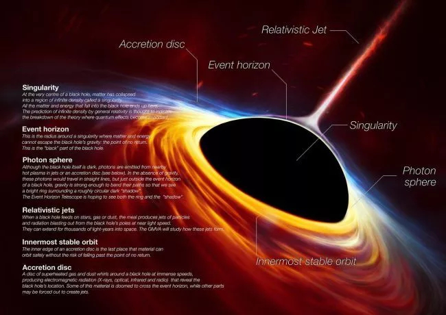 This artist's impression depicts a rapidly spinning supermassive black hole surrounded by an accretion disk. A star has been torn apart by the black hole's tidal forces, and the accretion disk consists largely of the star's remains. Heat generated during accretion produces a gamma-ray burst resembling a supernova explosion. This artist's impression depicts a rapidly spinning supermassive black hole surrounded by an accretion disk. A star has been torn apart by the black hole's tidal forces, and the accretion disk consists largely of the star's remains. Heat generated during accretion produces a gamma-ray burst resembling a supernova explosion.