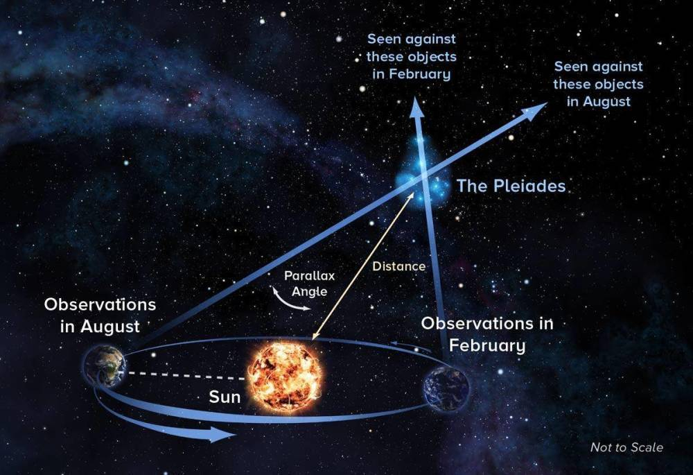 我们是如何测量恒星的距离的？