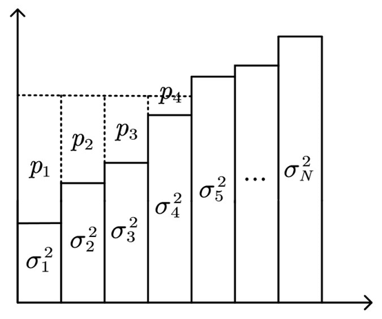 A Proof of the Water-Filling Theorem